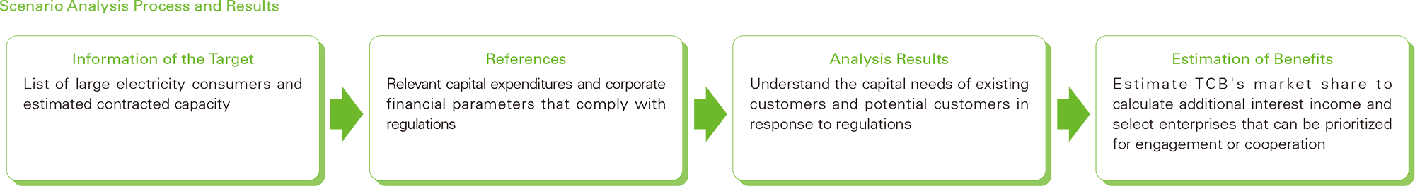 Scenario Analysis Process and Results