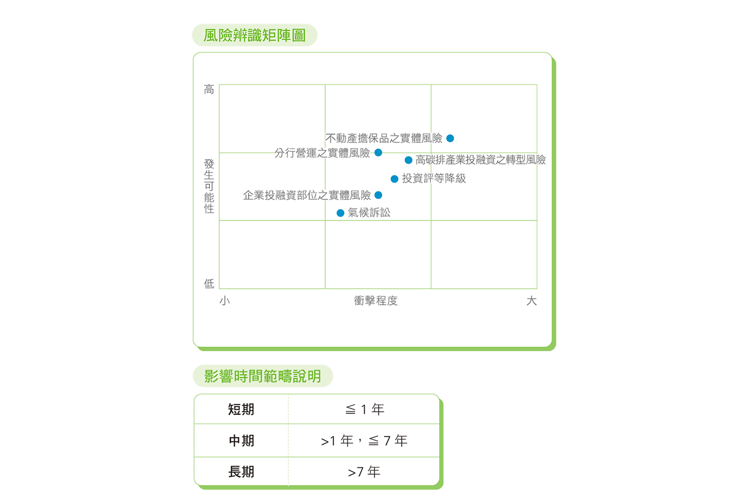 風險辨識矩陣圖與影響時間範疇說明