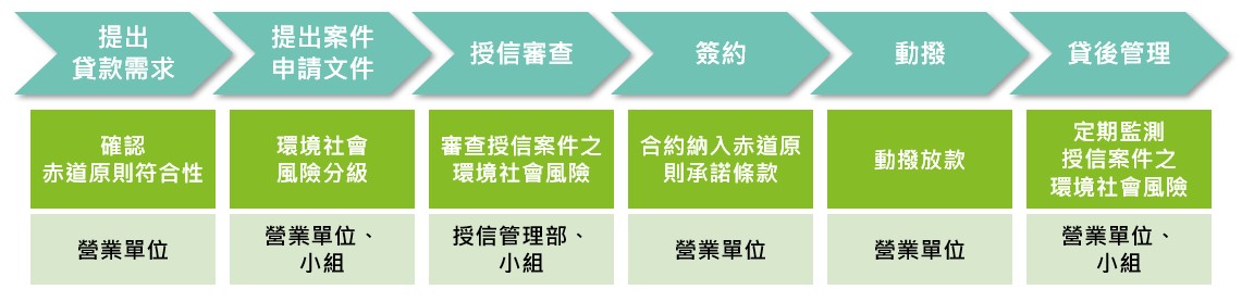 赤道原則作業流程圖