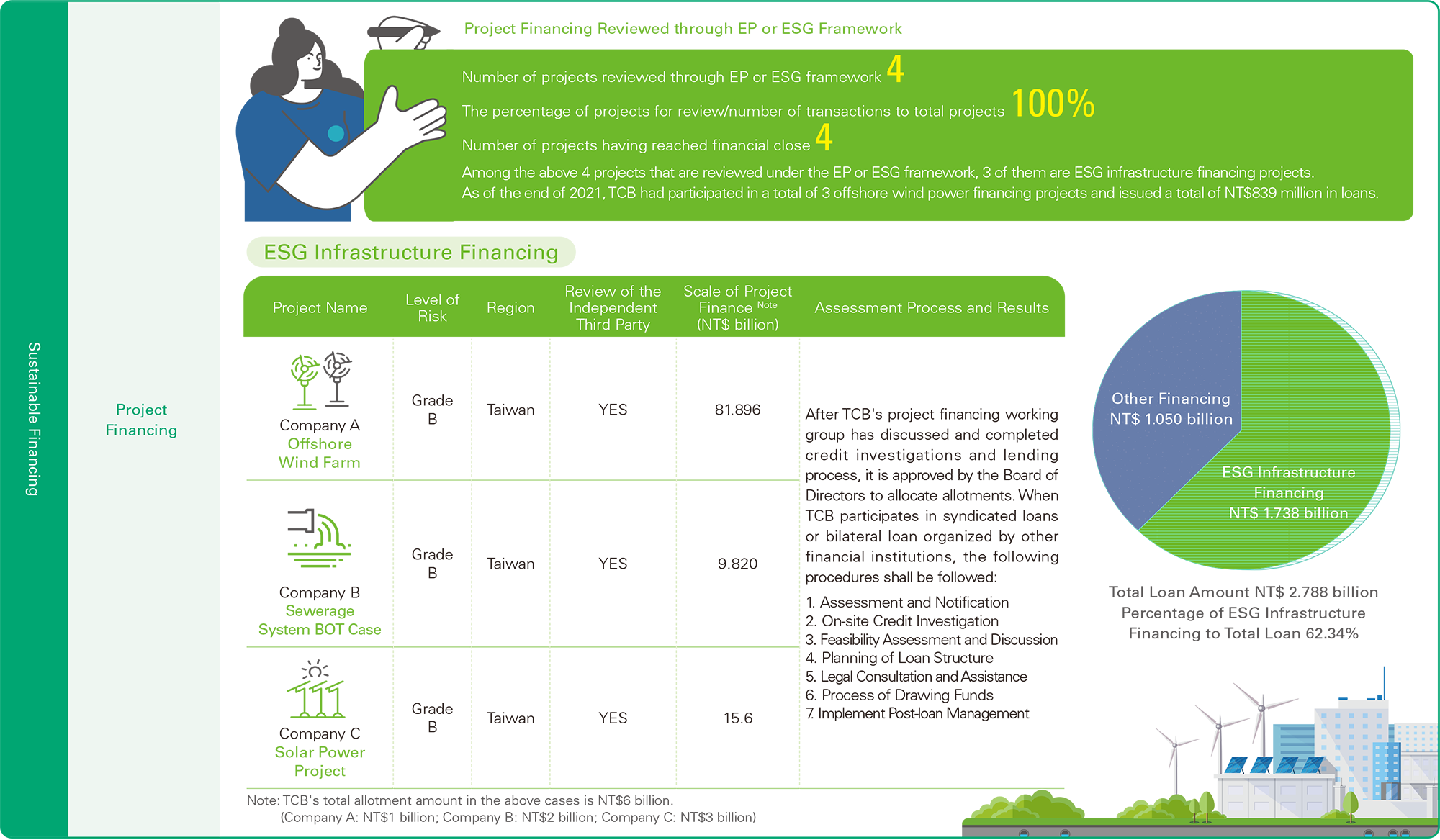 Sustainable Financing