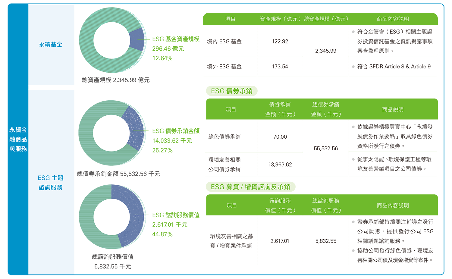 永續金融商品與服務