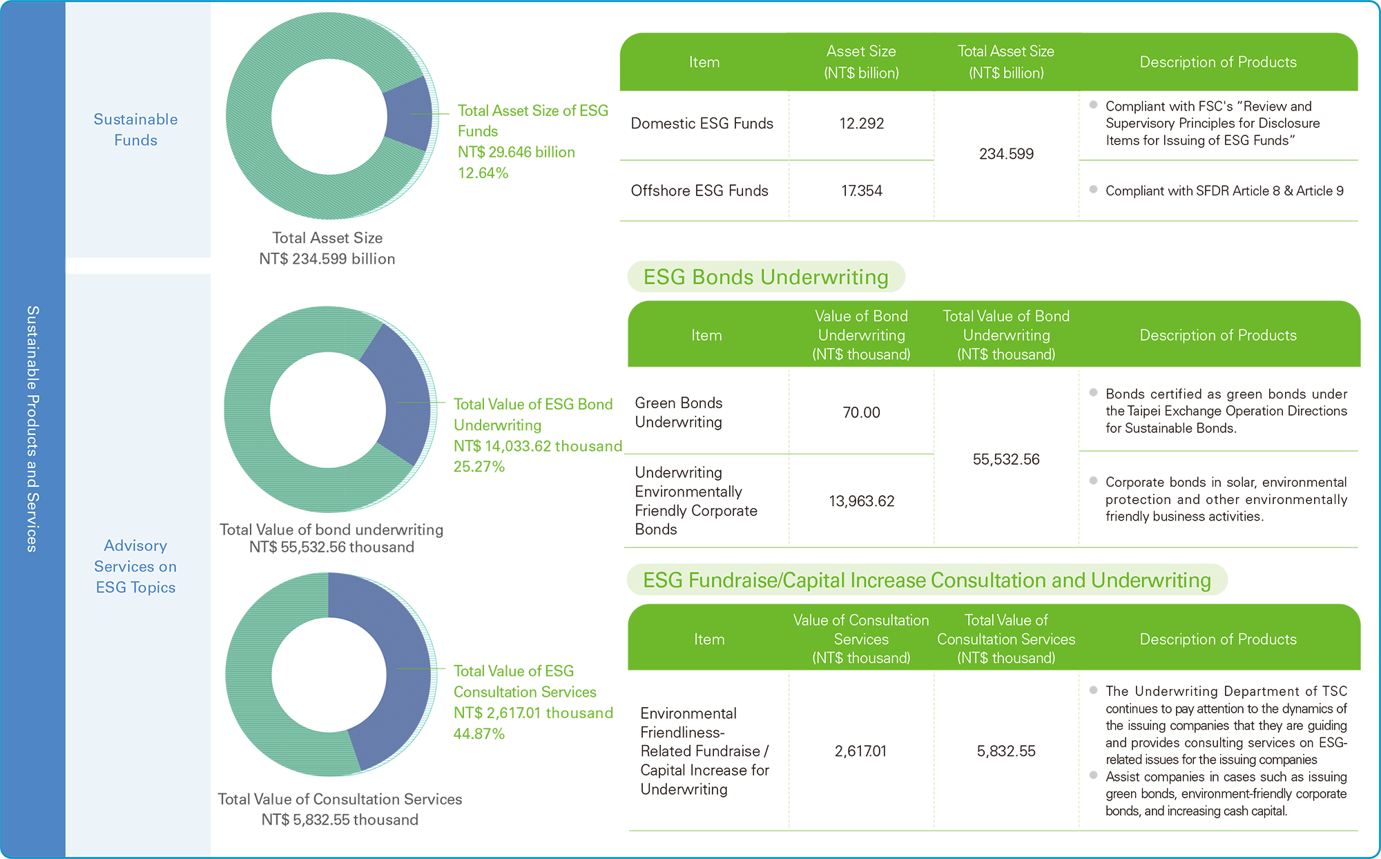 Sustainable Products and Services
