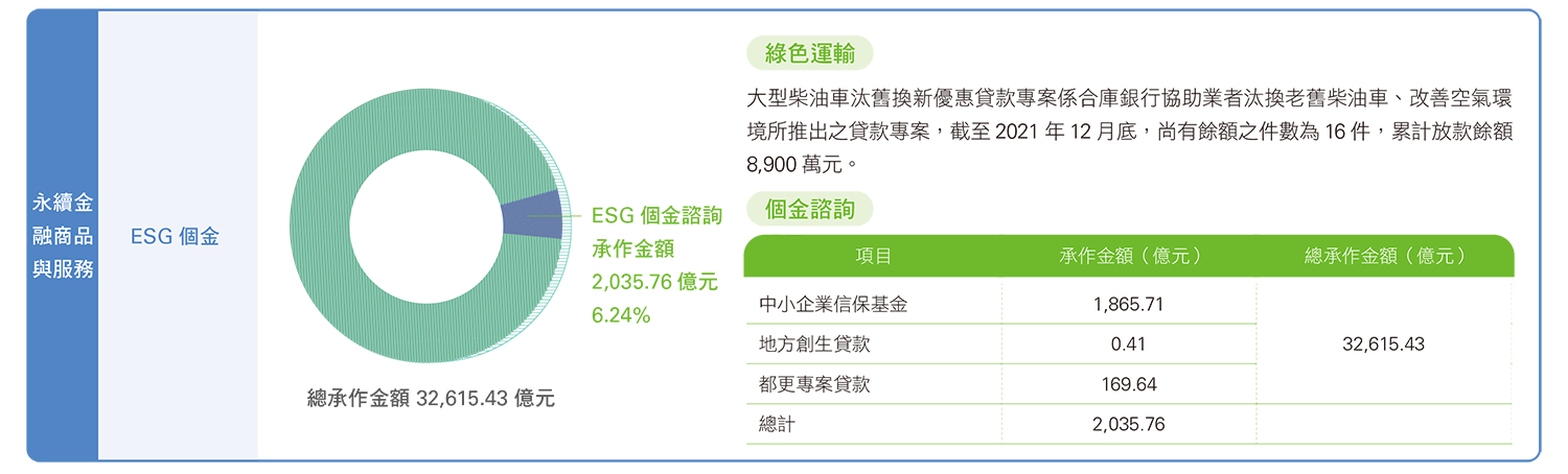 永續金融商品與服務