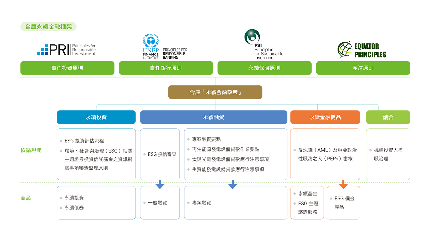 合庫永續金融框架