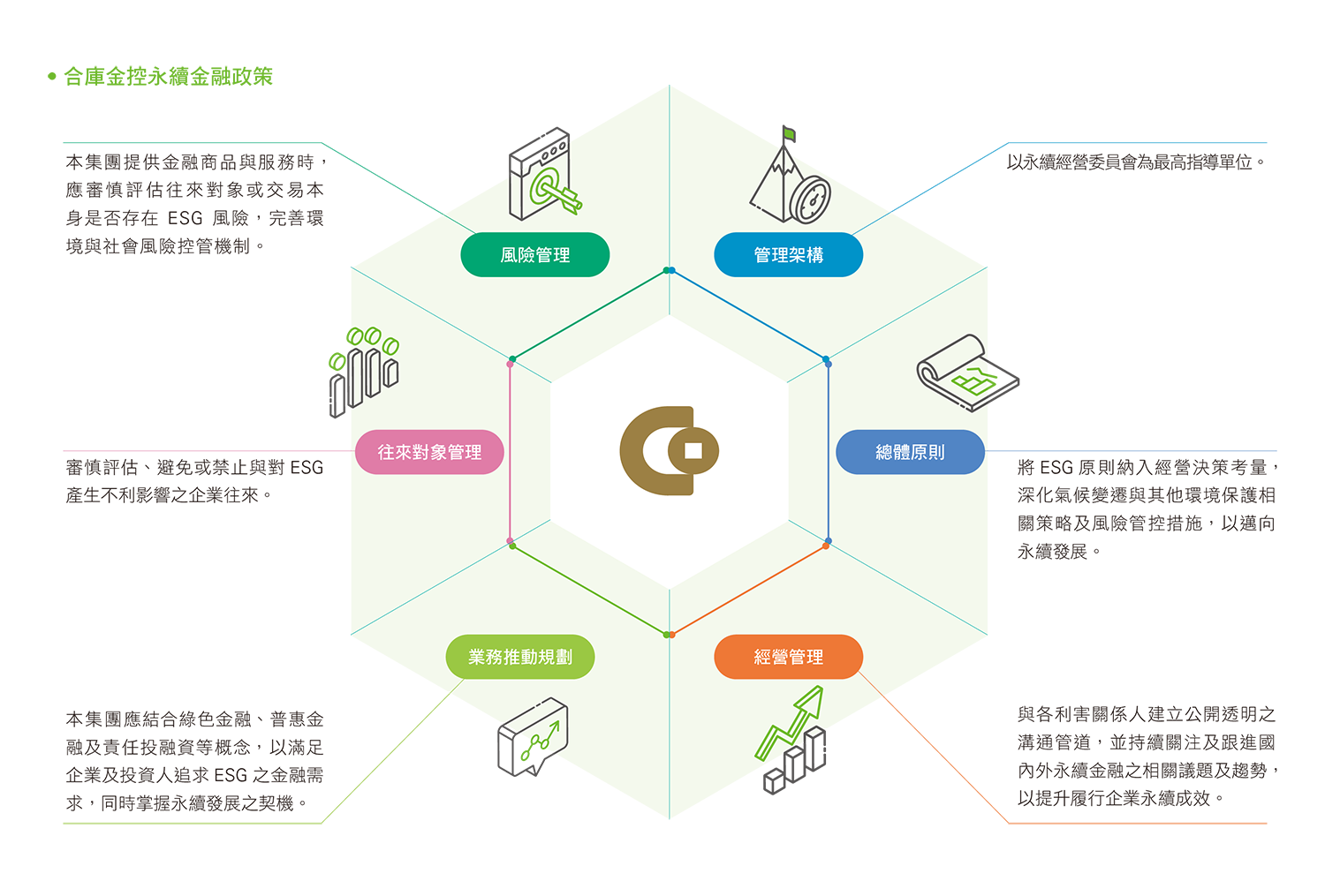 合庫金控永續金融政策